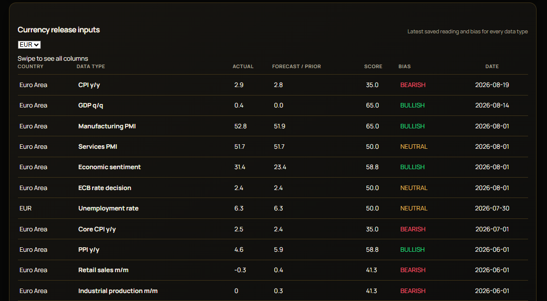BK currency release inputs showing latest actual, forecast or prior, score and bias